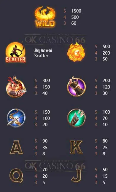 อัตราการจ่ายเงินเกมสล็อต Legend of Hou Yi
