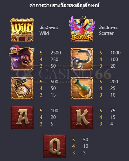 PG SLOT ตารางการจ่ายเงินเกมสล็อต (PayTables) รู้ไว้ทำเงินได้ชัวร์ อัตราการจ่ายเงินรางวัล Captain’s Bounty