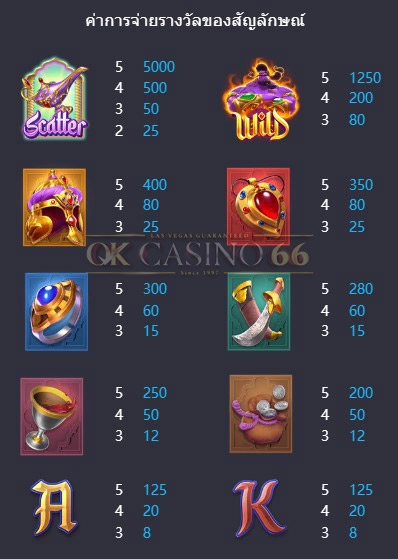 อัตราการจ่ายเงินรางวัล Genie’s 3 Wishes